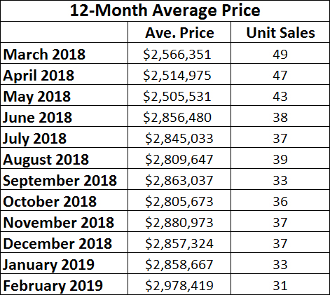 Moore Park Home sales report and statistics for February 2019 from Jethro Seymour, Top Midtown Toronto Realtor